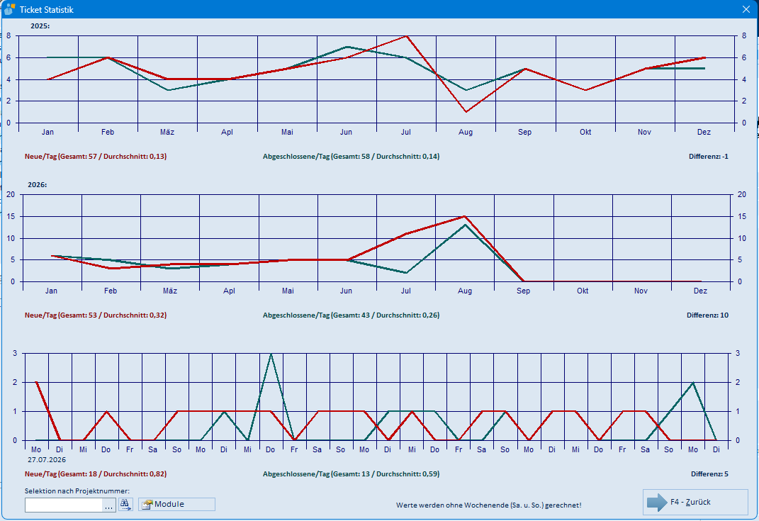 Statistik 2