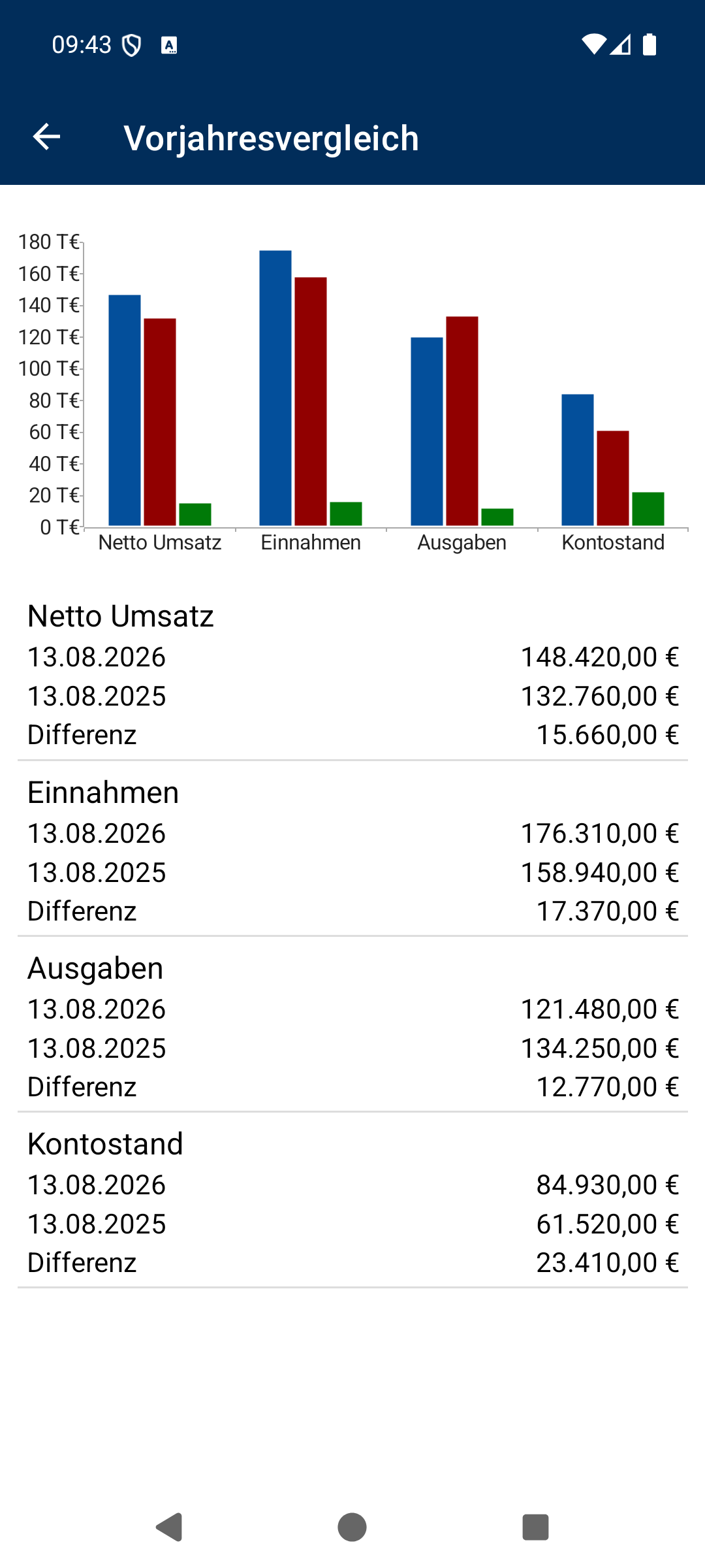 Vorjahresvergleich